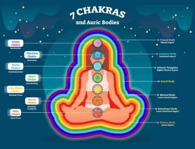 7 Chakras and Auric Bodies